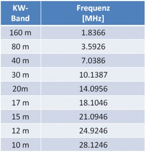 frequenzen